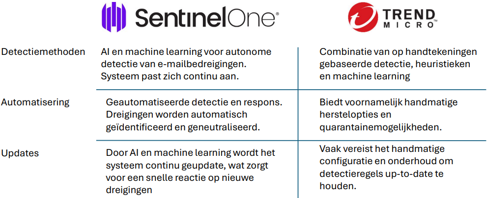 Verschillen Sentinel One Trend Micro